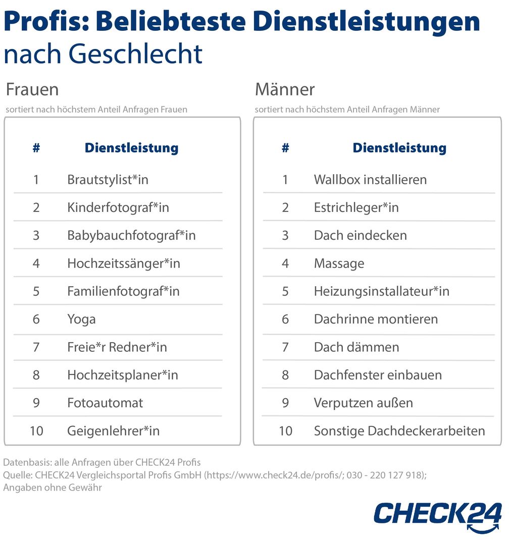 Umfrage Check 24