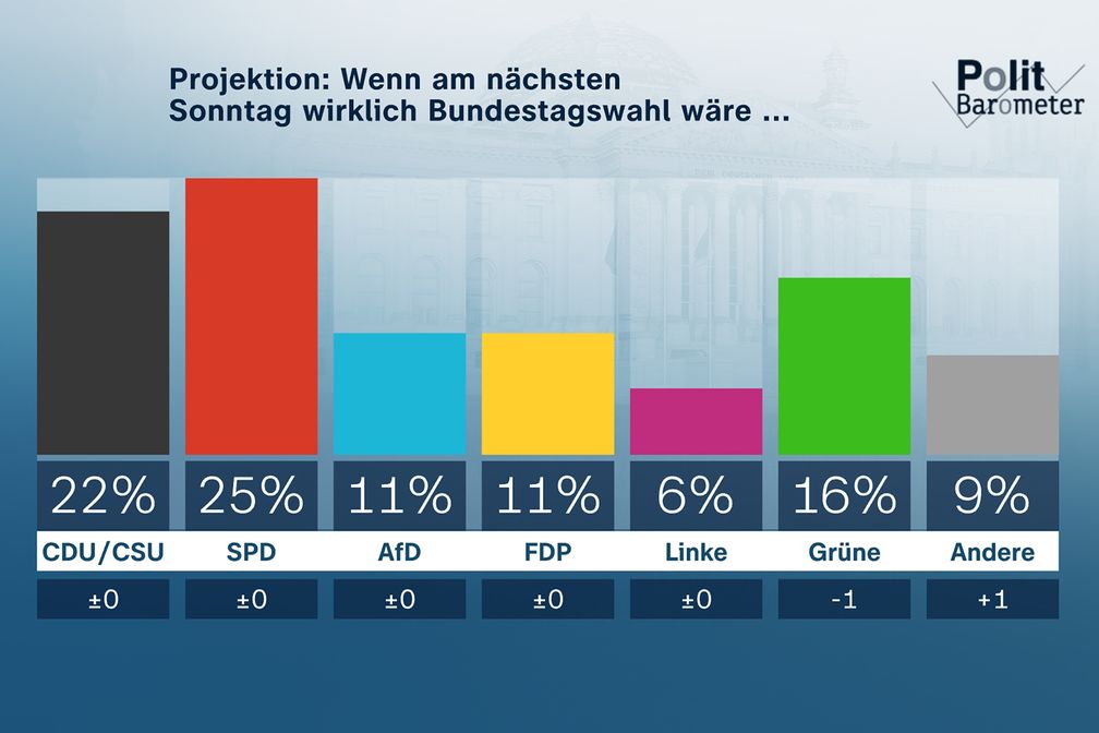 Bild: ZDF/Forschungsgruppe Wahlen Fotograf: ZDF