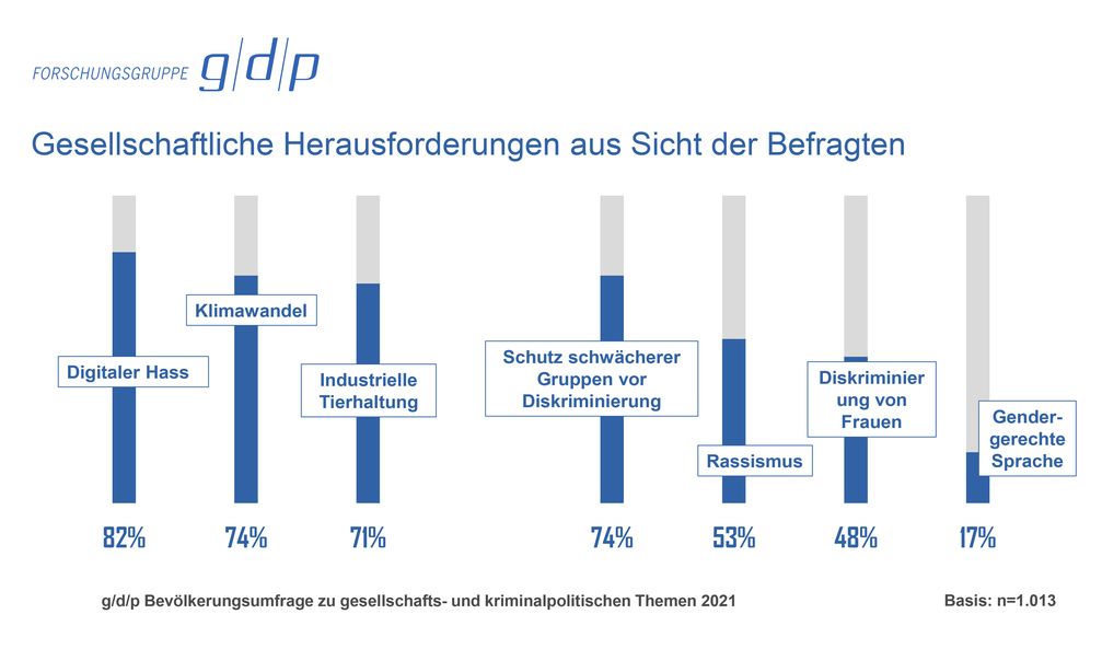 g/d/p Bevölkerungsumfrage zu gesellschafts- und kriminalpolitischen Herausforderungen