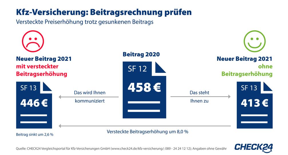 Bild: "obs/CHECK24 GmbH"