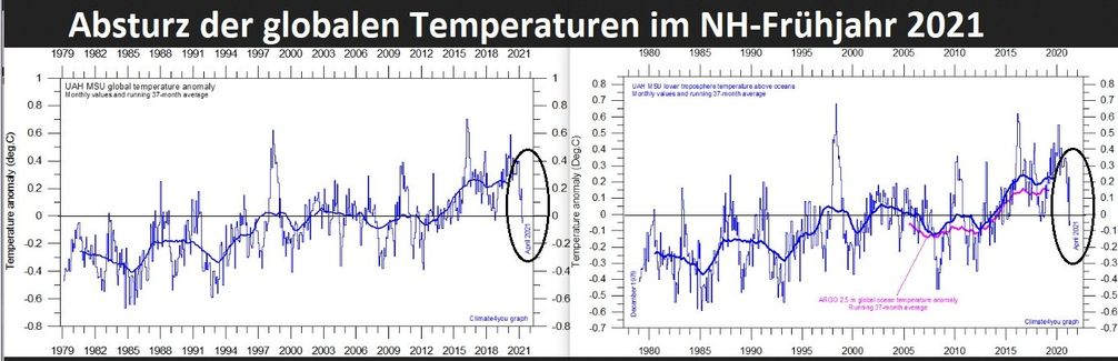 Die globalen Temperaturen stürzen in 2021 ab.