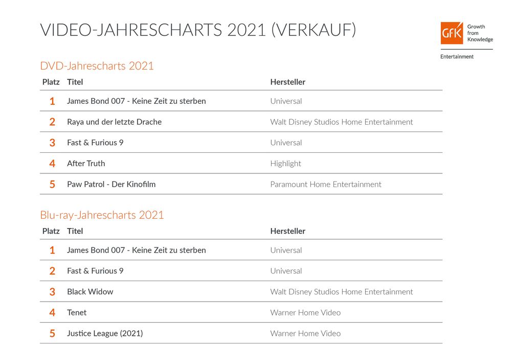 Top 5 Video-Jahrescharts 2021 Bild: GfK Entertainment GmbH Fotograf: GfK Entertainment GmbH