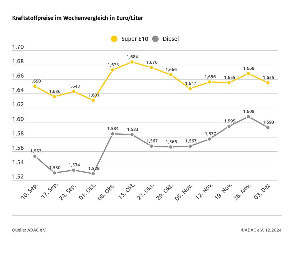 Kraftstoffpreise im Wochenvergleich