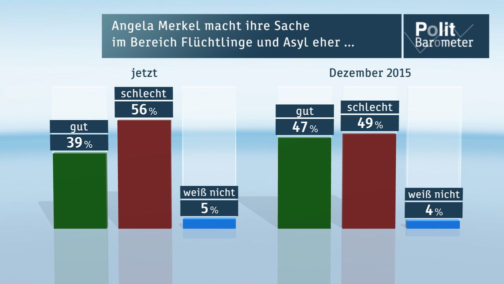 Bild: "obs/ZDF/ZDF/Forschungsgruppe Wahlen"