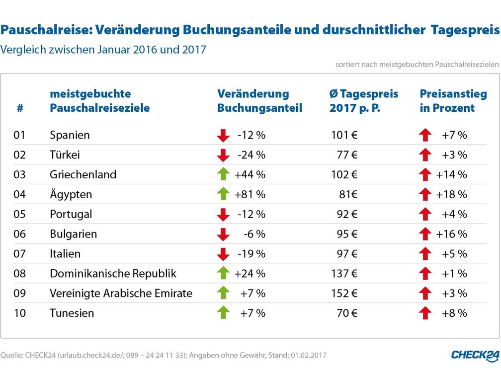 Bild: "obs/CHECK24 Vergleichsportal GmbH"