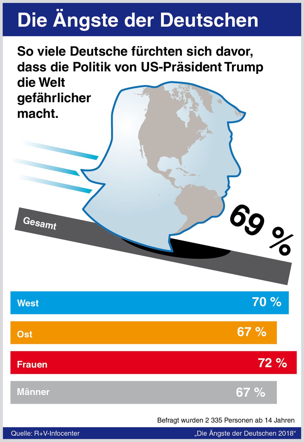 "America First"-Versprechen, aggressive Handels- und Sicherheitspolitik, "Fake News"-Diskussionen: Mehr als alles andere verschreckt der amerikanische Präsident 2018 die Deutschen. 69 Prozent der Bundesbürger befürchten, dass die Politik von Donald Trump die Welt gefährlicher macht  Bild: "obs/R+V Infocenter/Infocenter der R+V Versicherung"