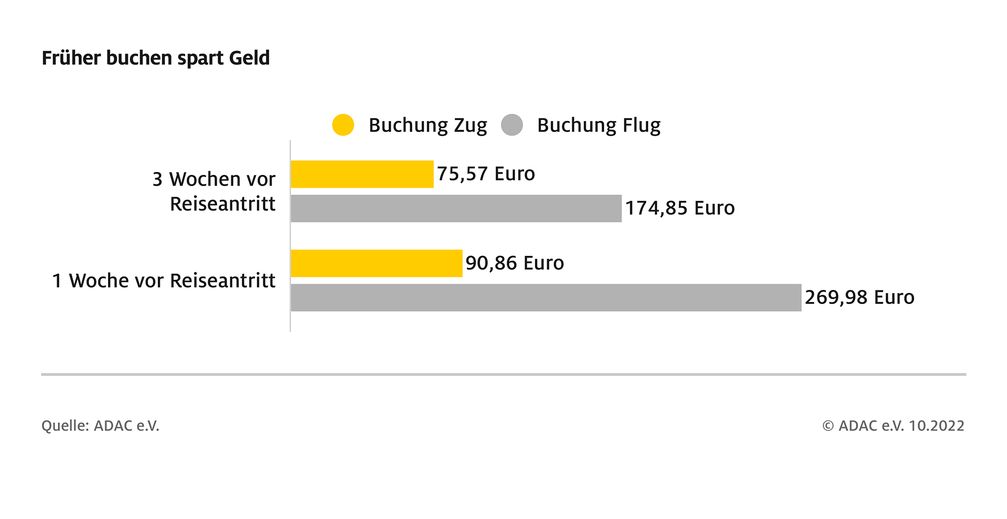 Vergleich Kosten Buchungszeitpunkt / Weiterer Text über ots und www.presseportal.de/nr/7849 / Die Verwendung dieses Bildes für redaktionelle Zwecke ist unter Beachtung aller mitgeteilten Nutzungsbedingungen zulässig und dann auch honorarfrei. Veröffentlichung ausschließlich mit Bildrechte-Hinweis.
 Bildrechte: ADAC Fotograf: ADAC