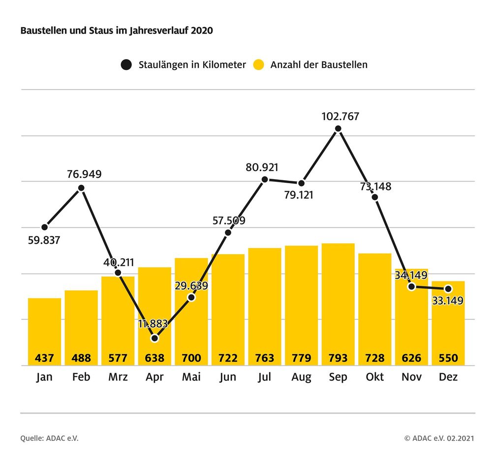 Staulängen gegenüber 2019 halbiert  Bild: ADAC Fotograf: ADAC-Grafik