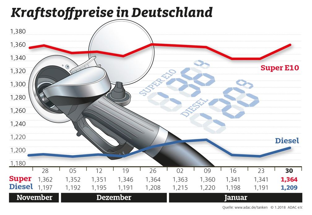 Kraftstoffpreise im Wochenvergleich. Bild: "obs/ADAC/ADAC-Grafik"