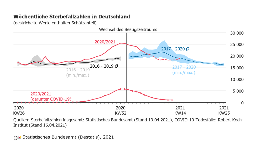 Wöchentliche Sterbefallzahlen in Deutschland zeigen auch in KW14 keine erhöhten Sterbezahlen in der schlimmsten Seuche aller Zeiten.