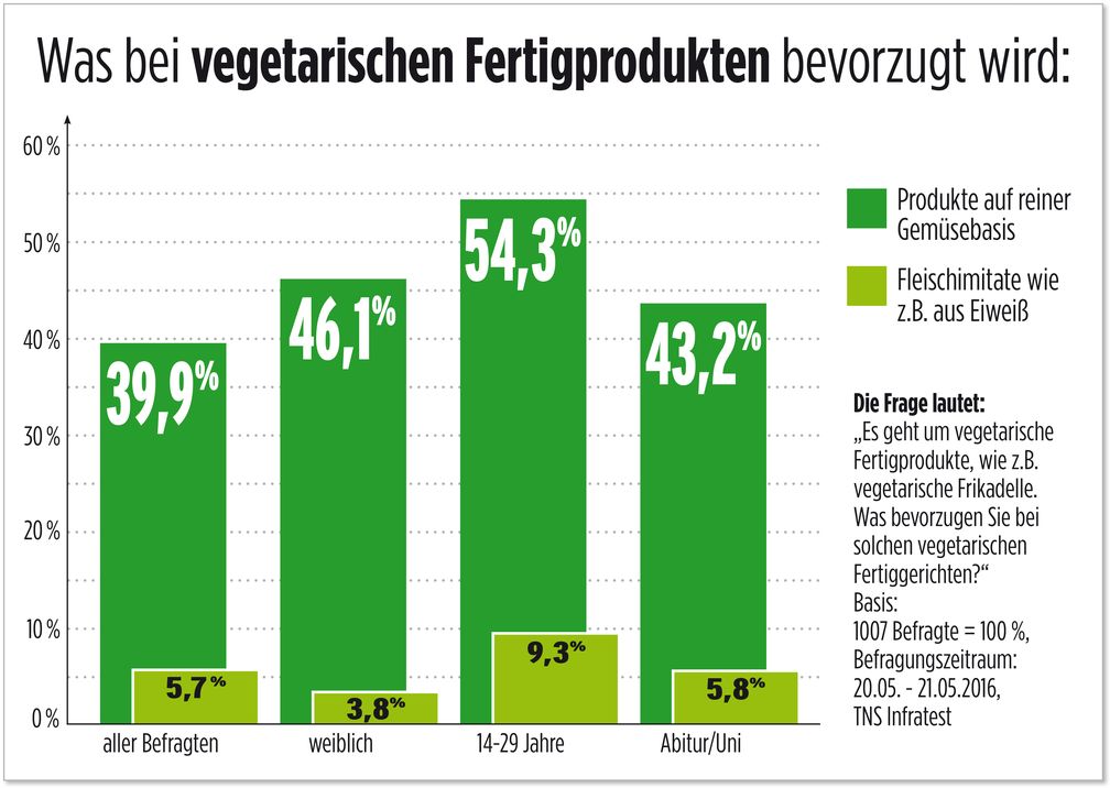 Veggie-Trend: Verbraucher wollen echte Gemüseprodukte und keine Fleischimitate / Studie von Tns Infratest bringt überraschende Erkenntnisse zutage / TNS Infratest beweist: Verbraucher wollen echte Gemüseprodukte Weiterer Text über ots und www.presseportal.de/nr/121157 / Die Verwendung dieses Bildes ist für redaktionelle Zwecke honorarfrei. Veröffentlichung bitte unter Quellenangabe: "obs/Schne-frost - Ernst Schnetkamp GmbH & Co. KG"