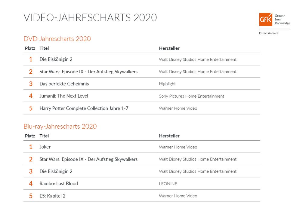 Deutsche Video-Jahrescharts 2020  Bild: "obs/GfK Entertainment GmbH"