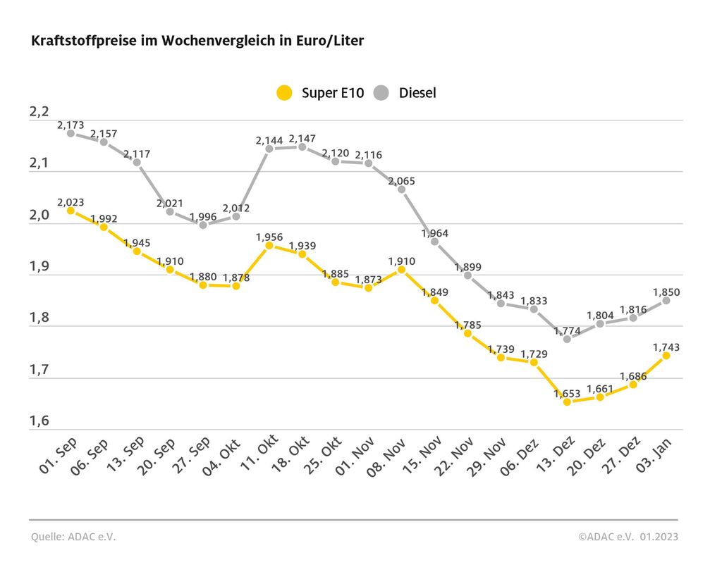 Spritpreise steigen - Preisdifferenz zwischen beiden Sorten geht etwas zurück