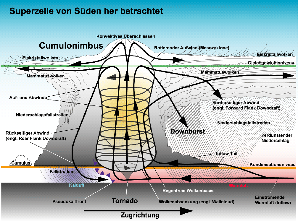 Schematische Darstellung einer Superzelle auf der Nordhalbkugel mit Tornado