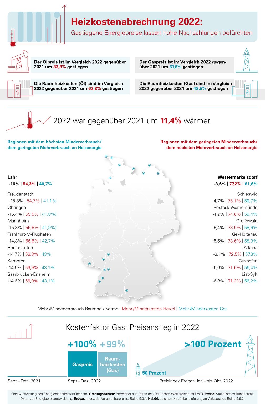 Gestiegene Energiepreise lassen hohe Nachzahlungen befürchten