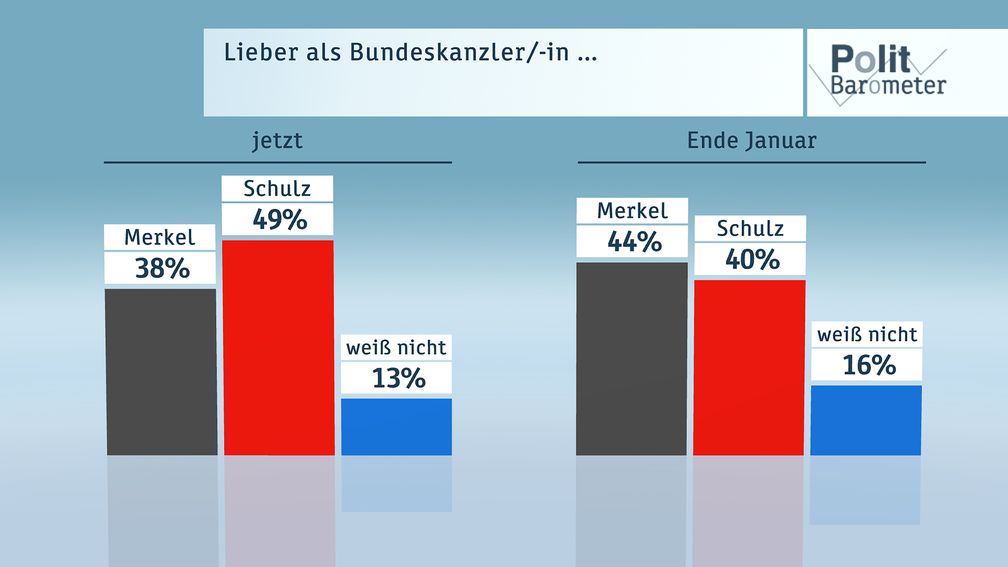 Bild: "obs/ZDF/Forschungsgruppe Wahlen"