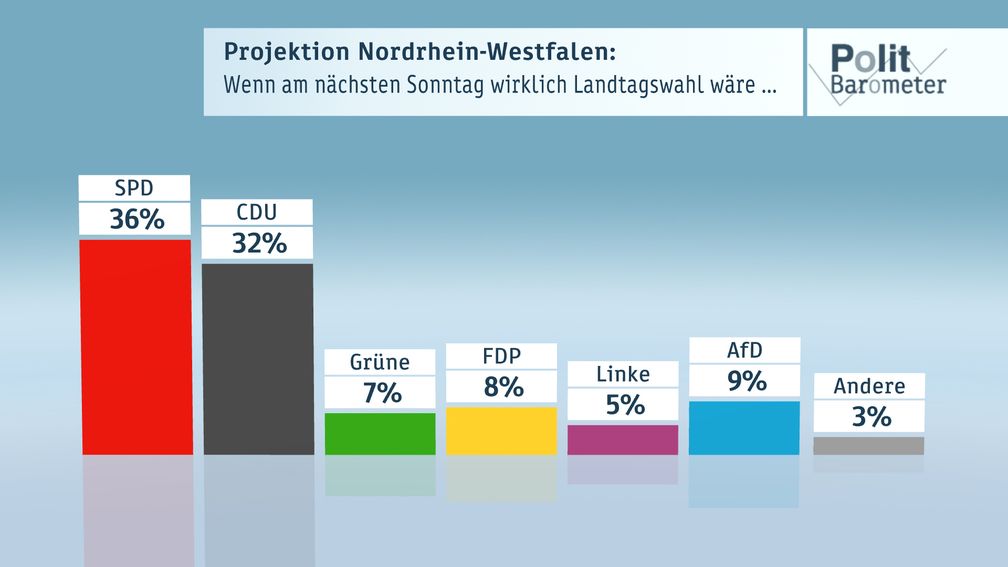 Bild: "obs/ZDF/Forschungsgruppe Wahlen"
