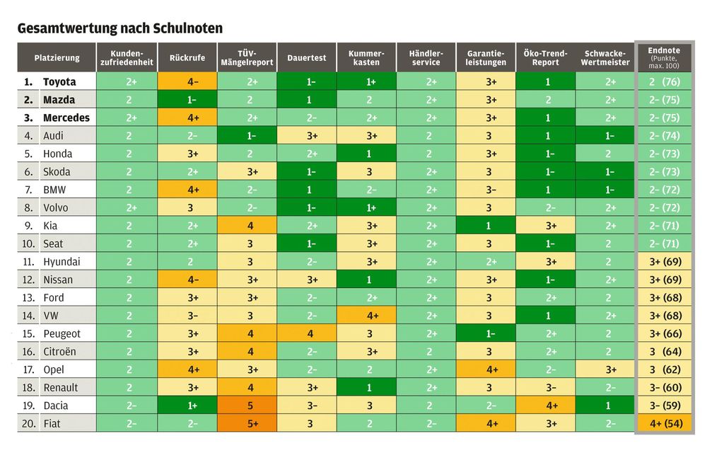 Gesamtwertung nach Schulnoten