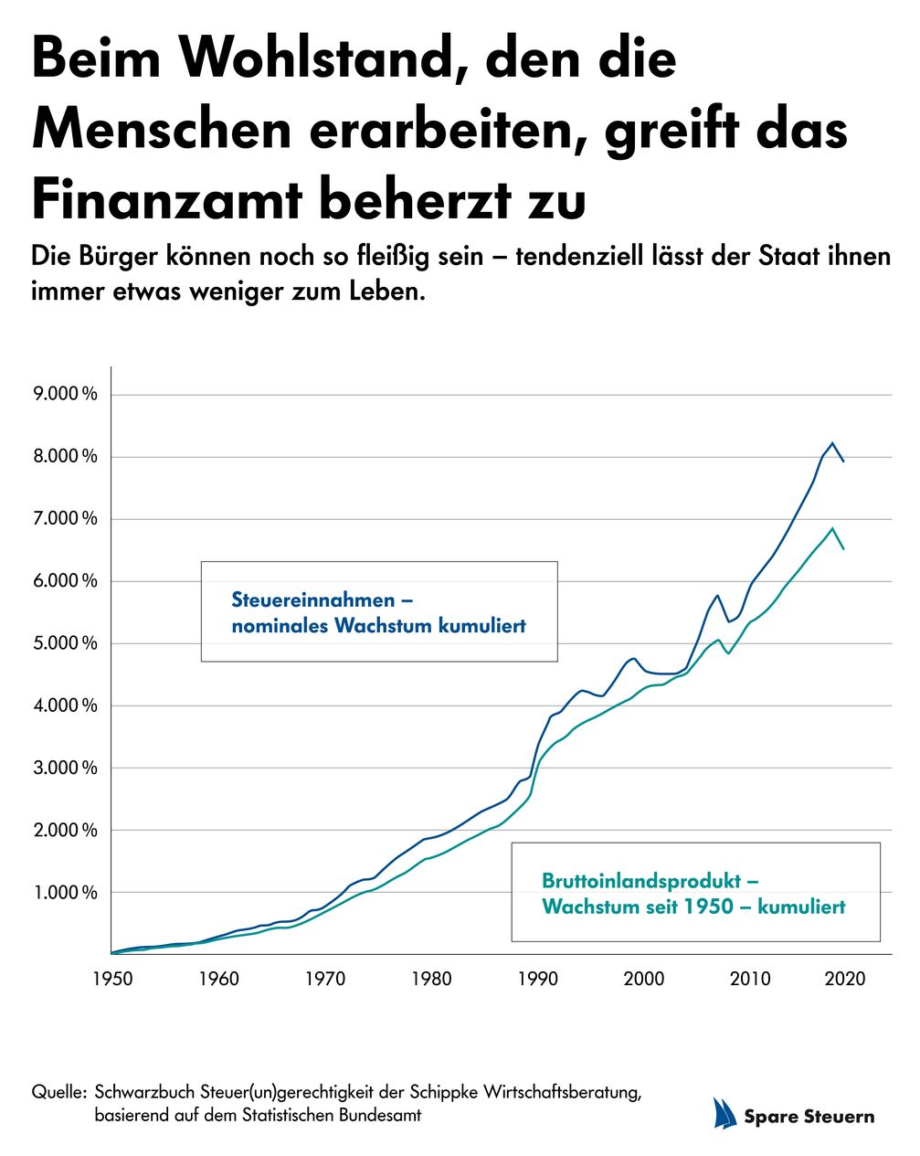 Beim Wohlstand, den die Menschen erarbeiten, greift das Finanzamt beherzt zu. Bild: Schippke Wirtschaftsberatung AG Fotograf: Schippke Wirtschaftsberatung AG