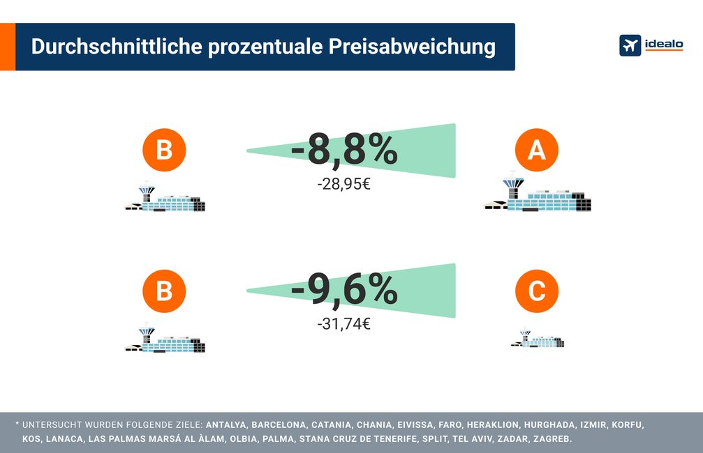 Ersparnis zwischen B und A sowie B und C Flughäfen