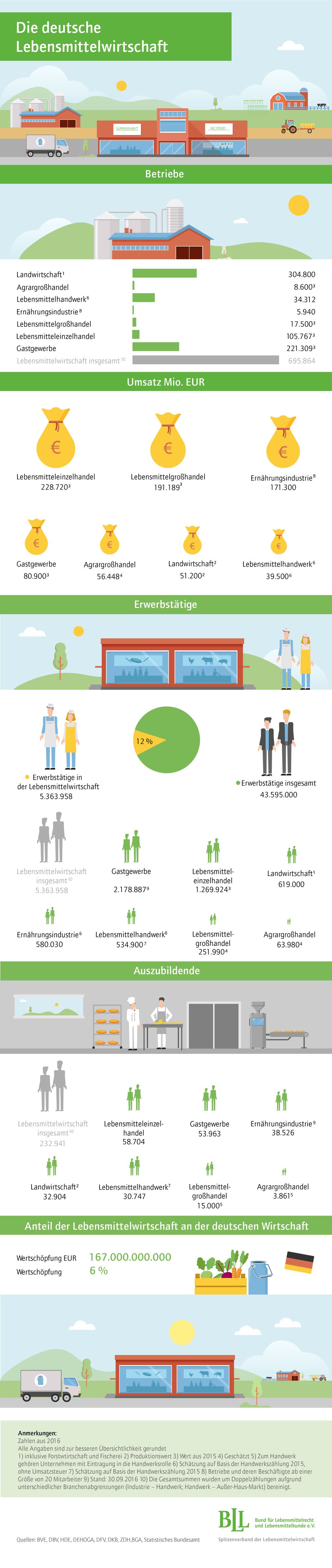 Die deutsche Lebensmittelwirtschaft in Zahlen. Bild: "obs/BLL - Bund für Lebensmittelrecht und Lebensmittelkunde e.V."