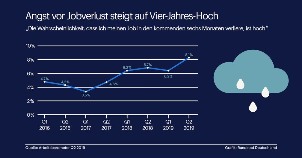 Bild: "obs/Randstad Deutschland GmbH & Co. KG"