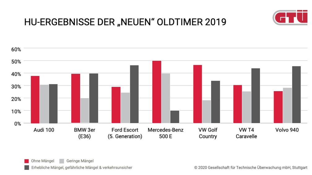 Bild: "obs/GTÜ Gesellschaft für Technische Überwachung GmbH"