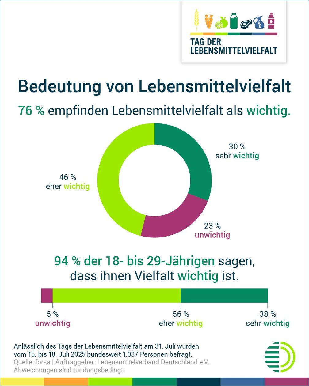 Repr-sentative-Umfrage-Gro-e-Mehrheit-sch-tzt-Lebensmittelvielfalt-in-Deutschland