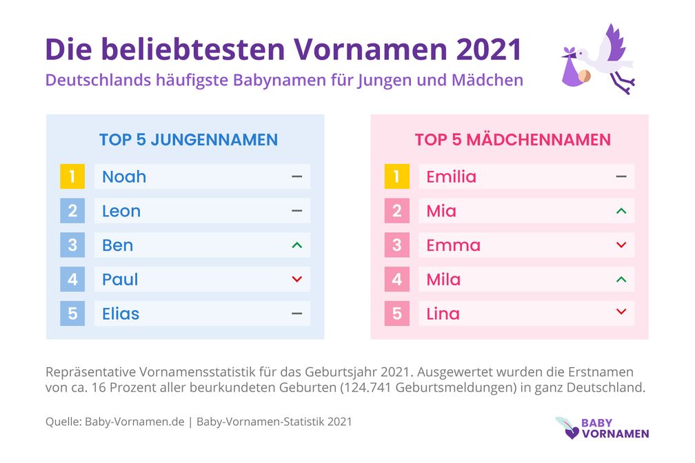 Die beliebtesten Vornamen 2021 in Deutschland Bild: OC Projects - Baby-Vornamen.de Fotograf: OC Projects - Baby-Vornamen.de