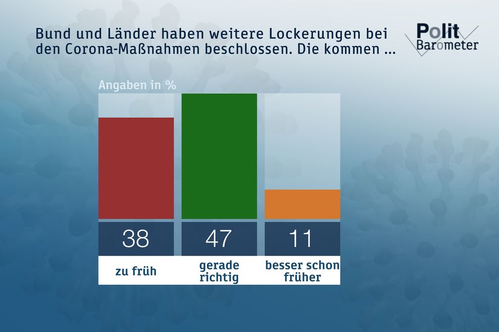 Bild: "obs/ZDF/Forschungsgruppe Wahlen"