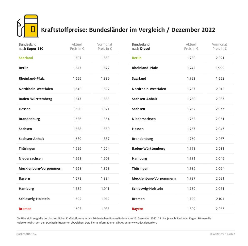 Kraftstoffpreise im ADAC Bundesländervergleich