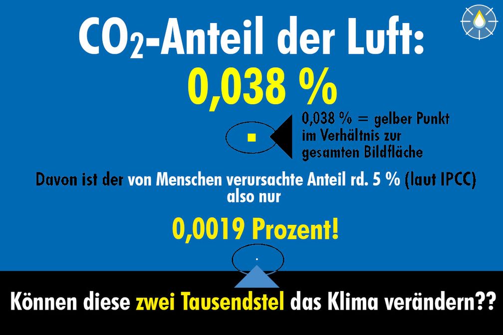 Klimawandel und Gewichtung von CO2 (Symbolbild)