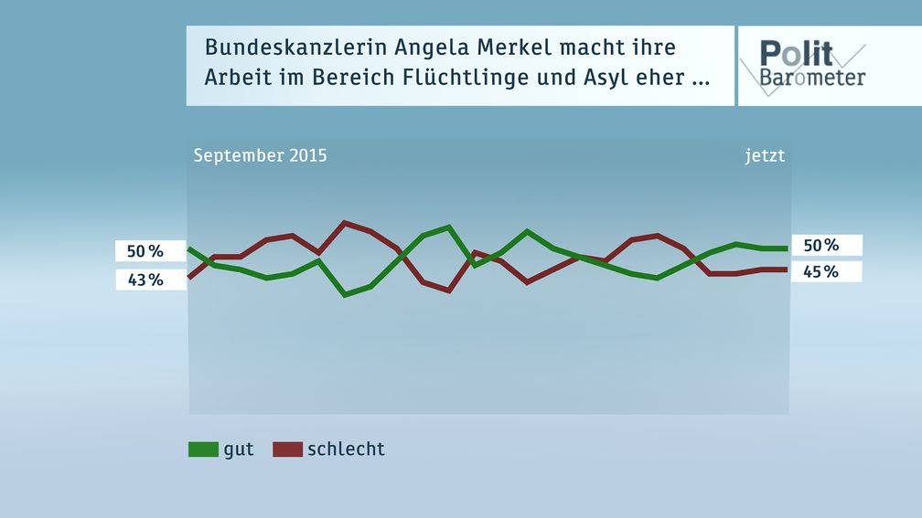 Bild: "obs/ZDF/Forschungsgruppe Wahlen"