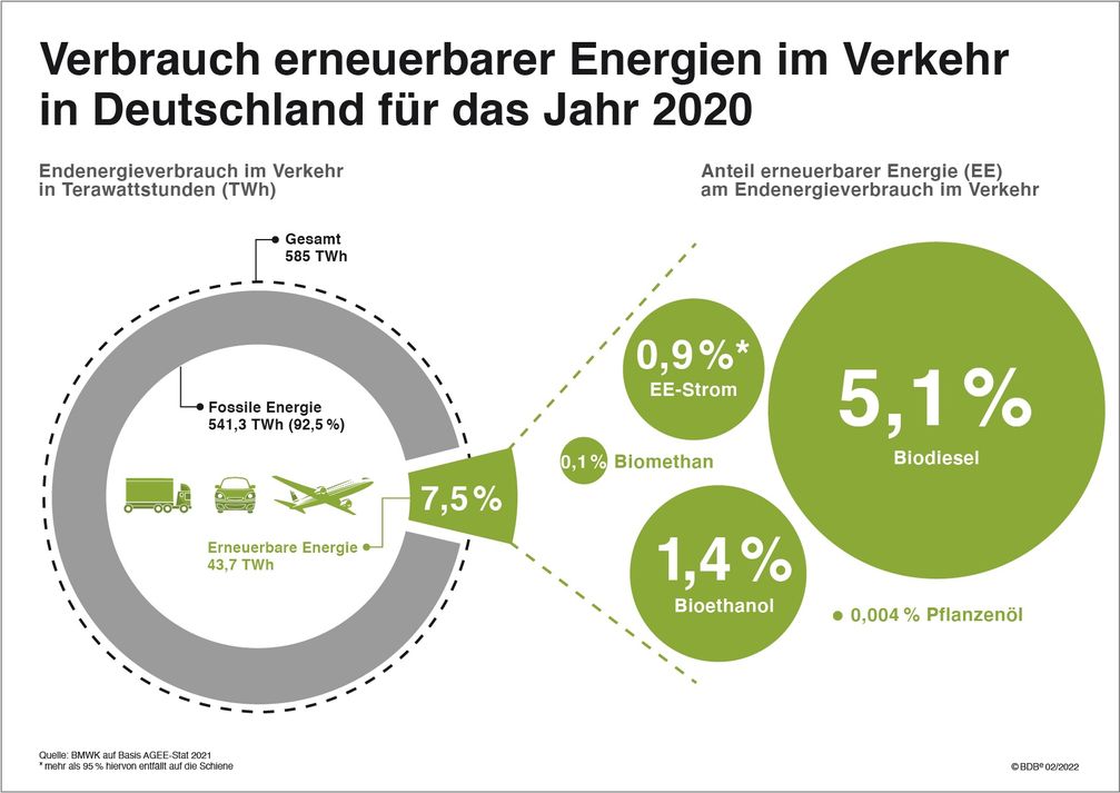 Bild: Bundesverband der deutschen Bioethanolwirtschaft e. V. Fotograf: Bundesverband der deutschen Bioethanolwirtschaft e. V.