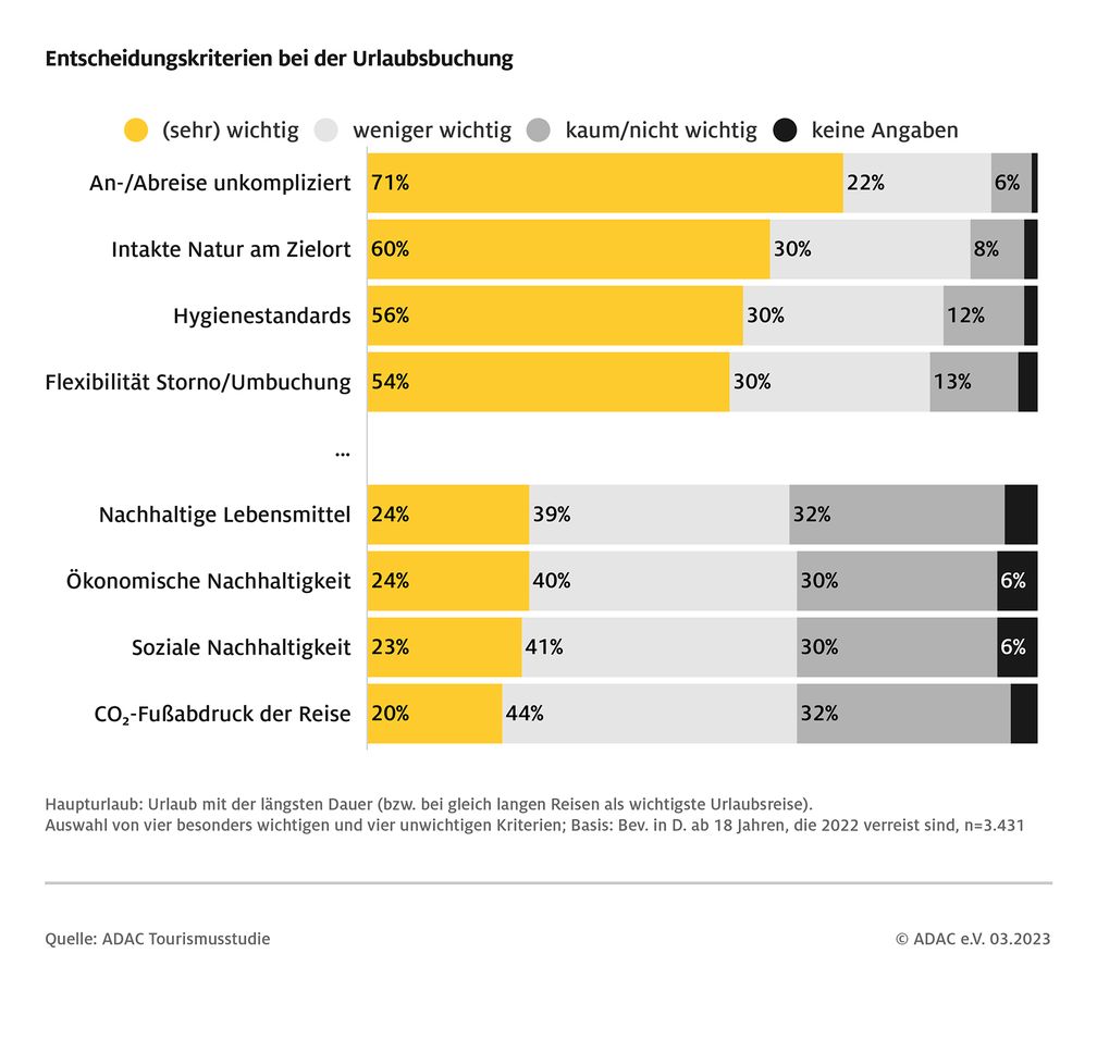 Vor allem die einfache An- und Abreise ist bei der Buchung wichtig, nachhaltige Aspekte spielen eher eine untergeordnete Rolle. / Weiterer Text über ots und www.presseportal.de/nr/7849 / Die Verwendung dieses Bildes für redaktionelle Zwecke ist unter Beachtung aller mitgeteilten Nutzungsbedingungen zulässig und dann auch honorarfrei. Veröffentlichung ausschließlich mit Bildrechte-Hinweis. Bildrechte: ADAC Fotograf: ADAC