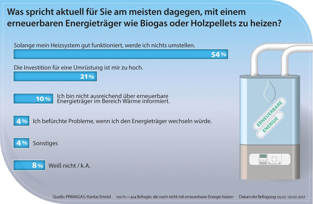 Wärmewende: Das sind die größten Hemmnisse für Hauseigentümer (nicht repräsentativ) Bild: "obs/PRIMAGAS Energie GmbH & Co. KG"