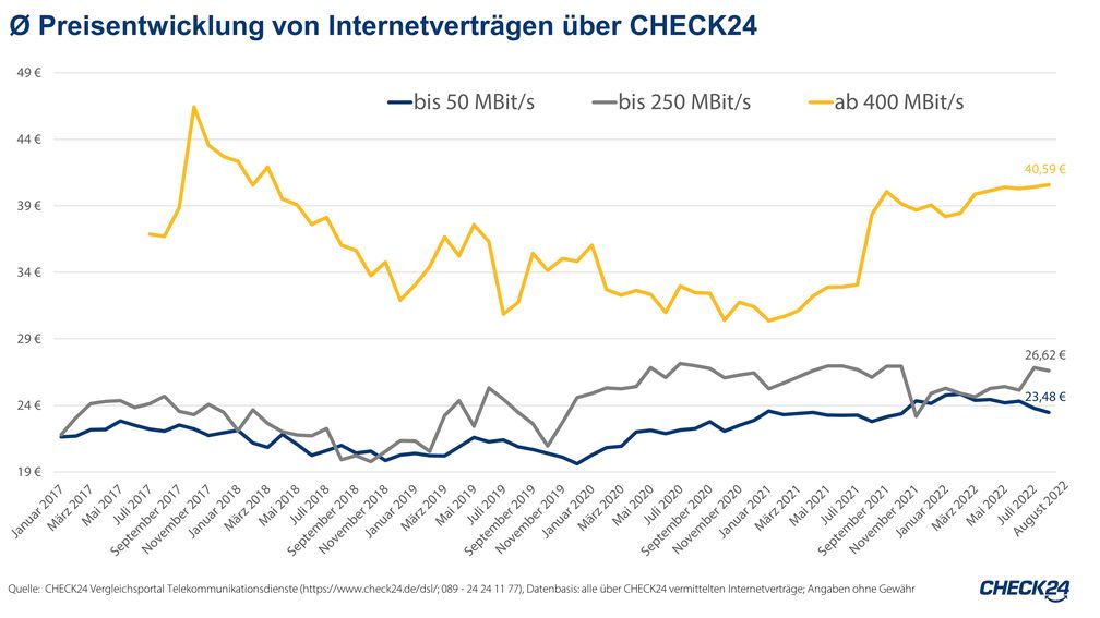 Preisentwicklung von Internetverträgen über CHECK24