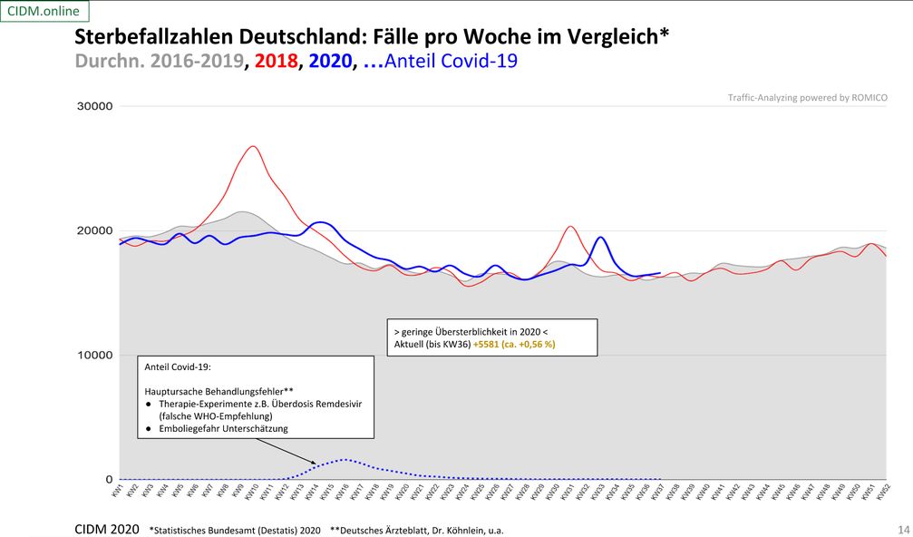 Die Sterbefallzahlen In Deutschland im Vergleich von 2016 bis 2020 zeigen das COVID-19 eine unbedeutende Randerscheinung ist, Stand September 2020