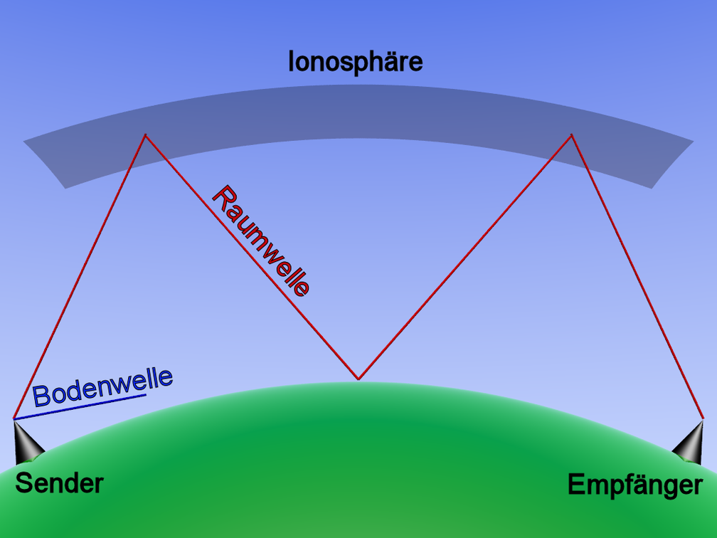 Bodenwelle und eine an der Ionosphäre reflektierte Raumwelle (mit Multi-Hop)