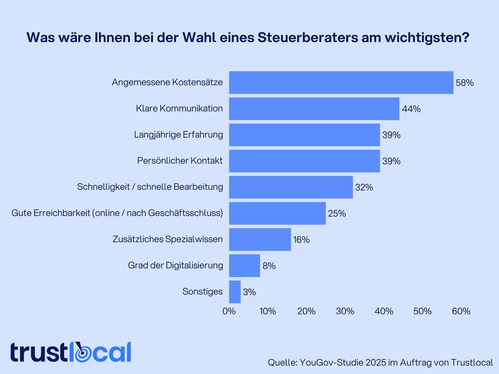 Bild: Trustlocal Fotograf: Trustlocal