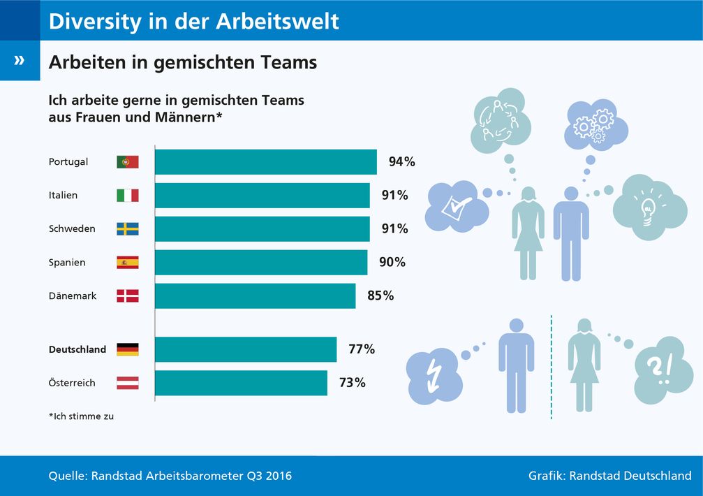 Bild: "obs/Randstad Deutschland GmbH & Co. KG/Grafik: Randstad Deutschland"