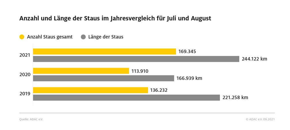 Bilanz Reisesommer 2021: In den Monaten Juli und August zählte der ADAC 169.000 Staus mit einer Gesamtlänge von rund 244.000 Kilometern. Bild: ADAC Fotograf: ADAC