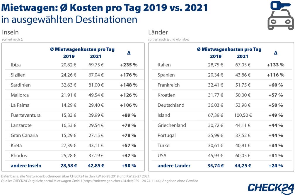 CHECK24 Vergleichsportal Mietwagen GmbH Angaben ohne Gewähr