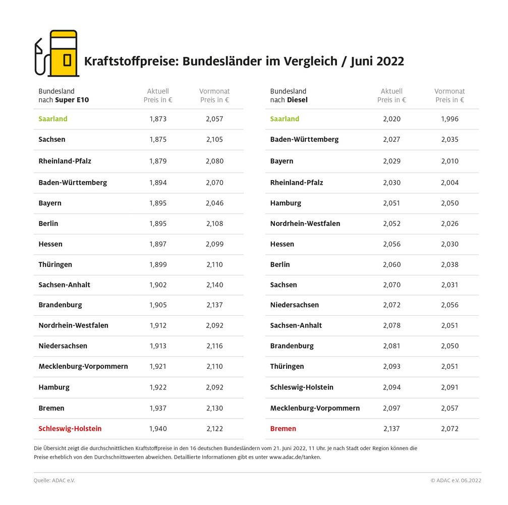 Kraftstoffpreise im Bundesländervergleich  Bild: ADAC Fotograf: © ADAC