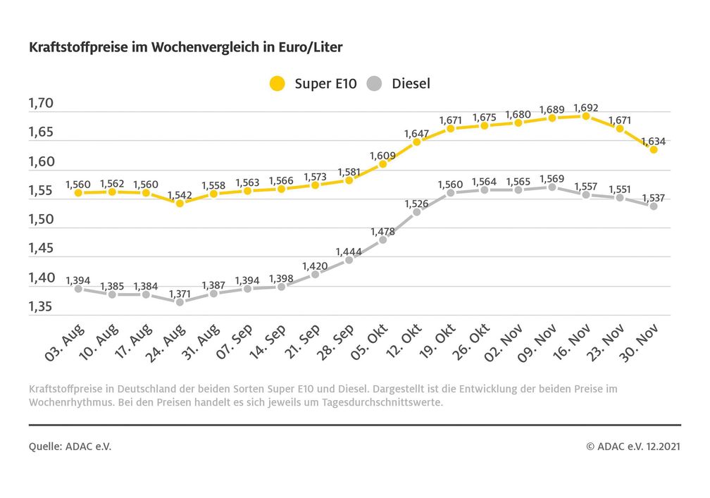 Kraftstoffpreise im Wochenvergleich  Bild: ADAC Fotograf: ADAC