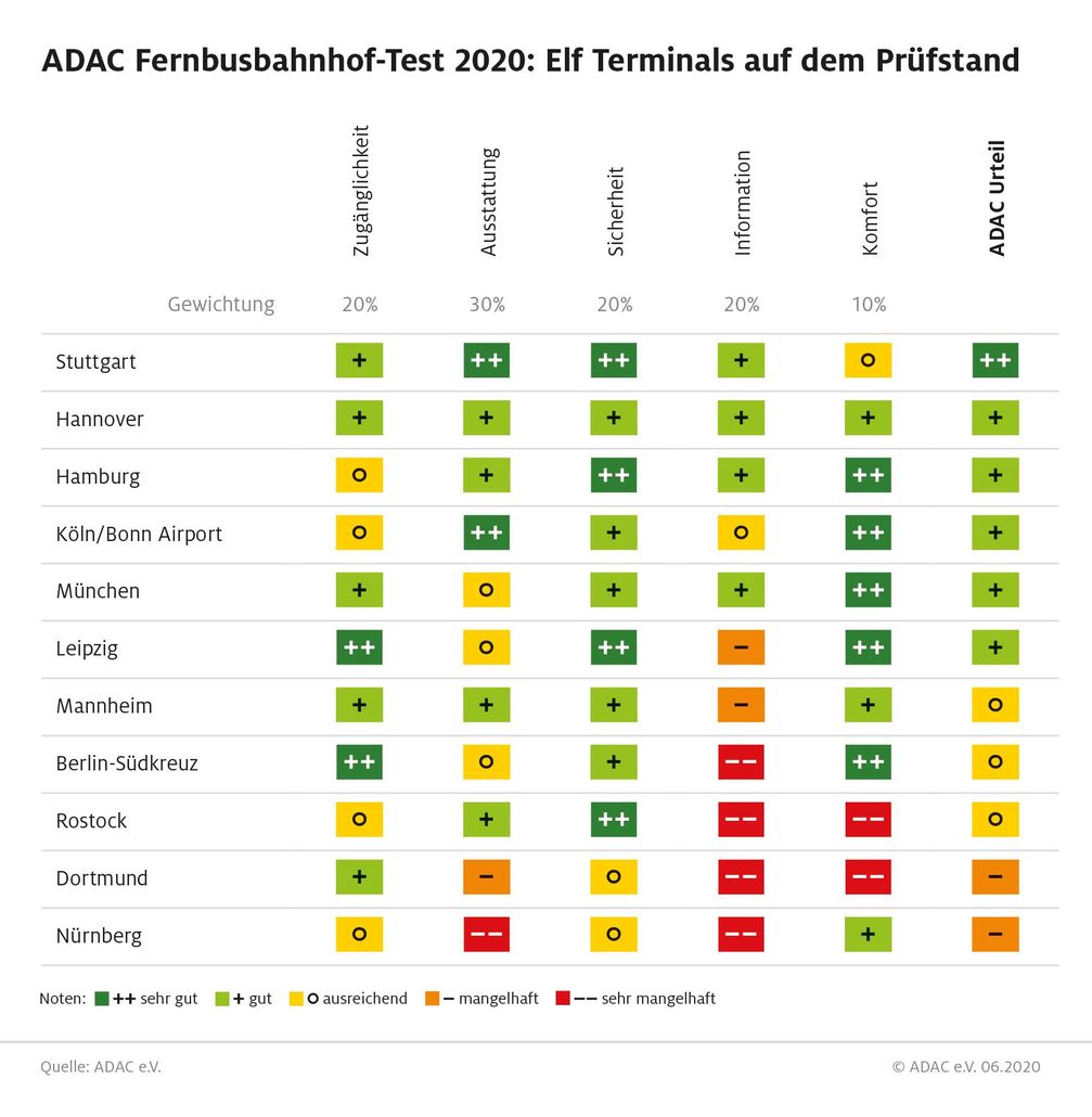 Elf Fernbusterminals im ADAC Test /  Bild: "obs/ADAC/ADAC-Grafik"