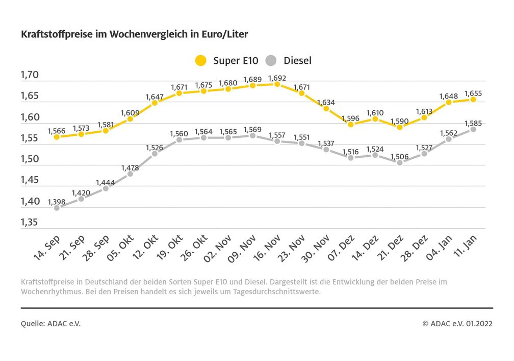 Kraftstoffpreise im Wochenvergleich Bild: ADAC Fotograf: © ADAC