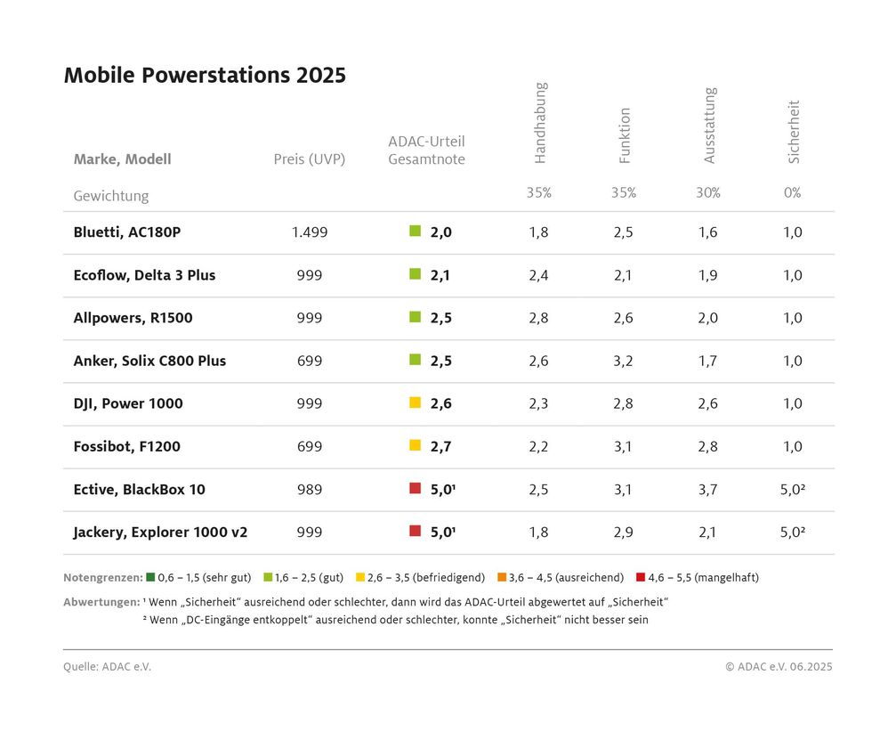 Nicht-jede-Powerstation-ist-ein-sicherer-Begleiter-ADAC-testet-acht-mobile-Akkus