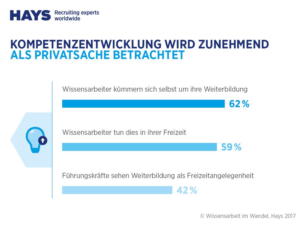 Kompetenzentwicklung wird zunehmend als Privatsache betrachtet. Bild: "obs/Hays AG/©Hays 2017"