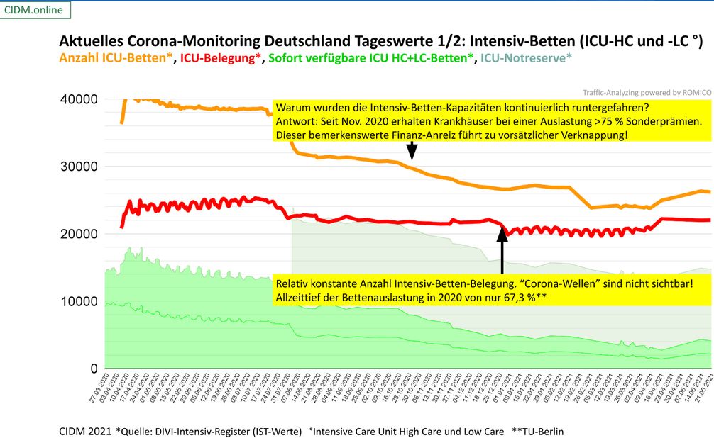 Das Märchen von den überforderten Intensivstationen, Stand 21.05.2021